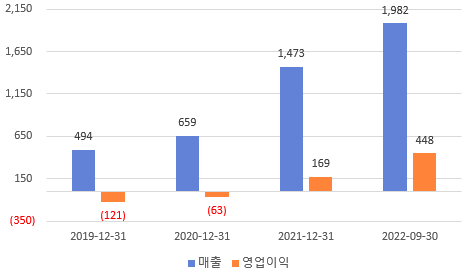  회계사가 뽑아보는 성일하이텍 예상실적 #1