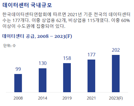 한국 데이터센터 시장 - 새로운 투자 섹터로 부상 (Colliers)