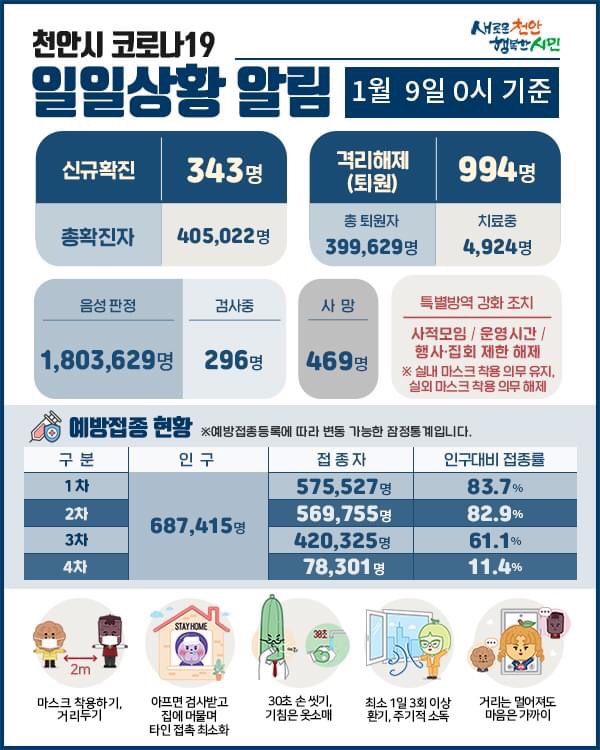 천안시 코로나19 확진자 343명 발생