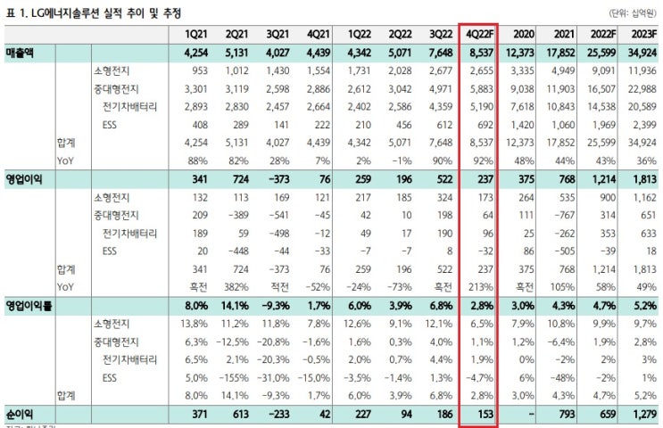 LG에너지솔루션 - 4Q 판가하락, 일회성 비용으로 이익 부진 LG에너지솔루션 - 4Q 판가하락, 일회성 비용으로 이익 부진