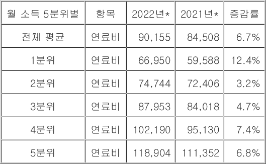 에너지 가격상승에 서민이 더 춥다…소득 하위 20% 연료비 12%↑ 에너지 가격상승에 서민이 더 춥다…소득 하위 20% 연료비 12%↑