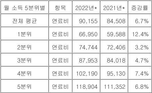 에너지 가격상승에 서민이 더 춥다…소득 하위 20% 연료비 12%↑