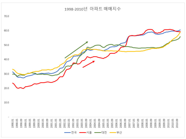  2003년 부동산 투기와의 전쟁으로 조정장세로 접어들다 (feat. 카드사태, 이라크 전쟁)