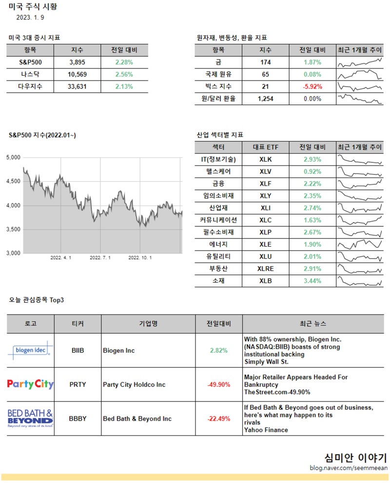 미국주식시황_20230109 (feat. 3대 지수 상승, 빅스지수 하락, 임금인상률 하락, 바이오젠, 파티시티, 베드배스&비욘드) :  네이버 블로그