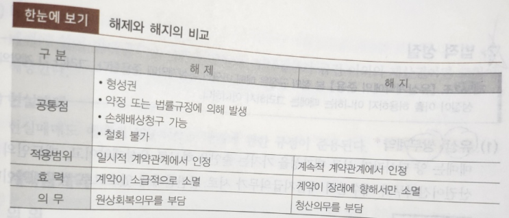  민법 PART3 계약법(쉬운민법 신대운 기초)