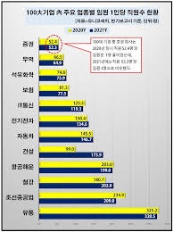회사별 직책과 직급(직위)체계 : 네이버 블로그