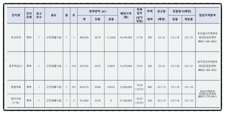  행복주택 상가임대 계획 부산 광주 창원 양산 네곳