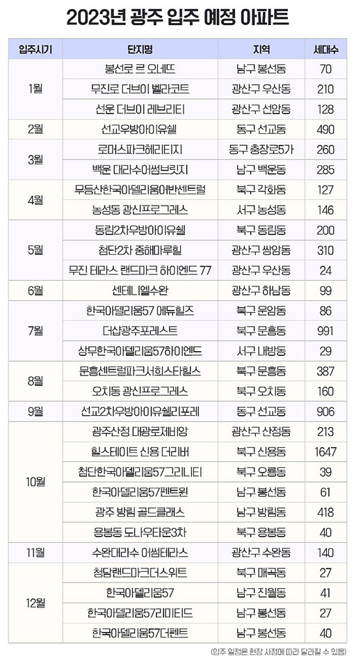23년 광주 입주 예정 아파트 23년 광주 입주 예정 아파트