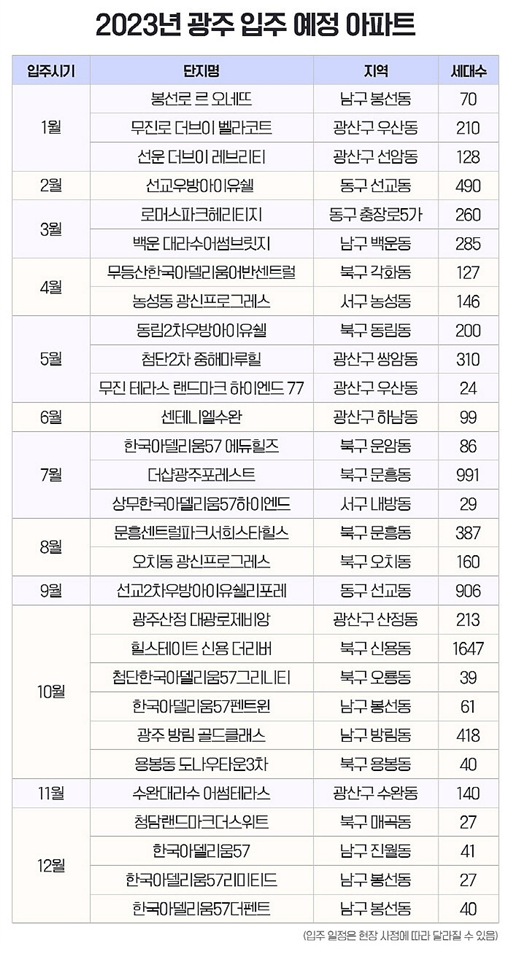 23년 광주 입주 예정 아파트