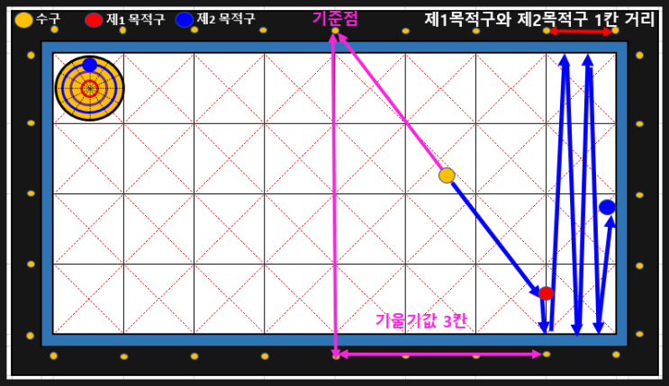  2023.1.10 / 스몰빌 당구 #26 - 당구 / 3쿠션 / 횡단샷 & 더블쿠션 이론 II / 더블쿠션 & 횡단샷 당구 시스템 / 3포인트 시스템 (당점 / 두께 / 스트로크)