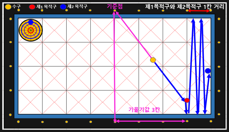 2023.1.10 / 스몰빌 당구 #26 - 당구 / 3쿠션 / 횡단샷 & 더블쿠션 이론 II / 더블쿠션 & 횡단샷 당구 시스템 / 3포인트 시스템 (당점 / 두께 / 스트로크)