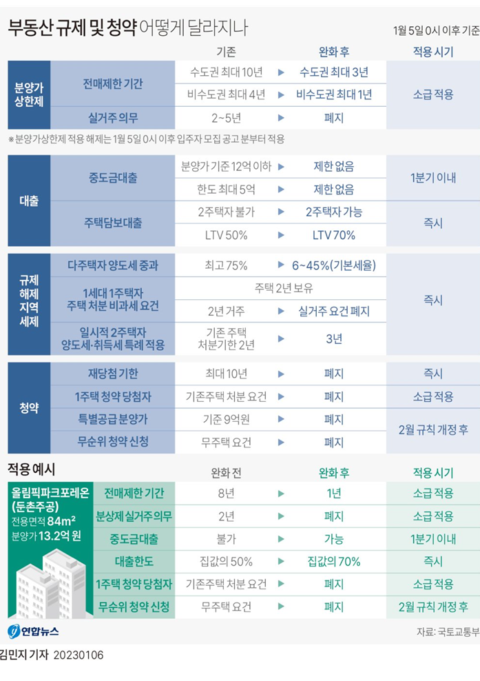 부동산 규제 및 청약 변경사항 : 분양가상한제, 대출, 규제해제, 청약 부동산 규제 및 청약 변경사항 : 분양가상한제, 대출, 규제해제, 청약