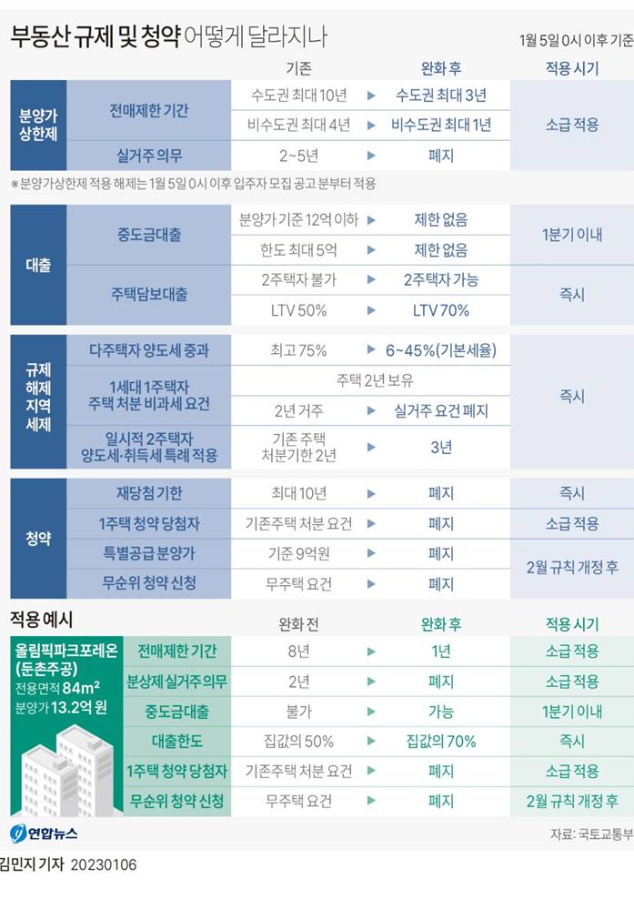 부동산 규제 및 청약 변경사항 : 분양가상한제, 대출, 규제해제, 청약