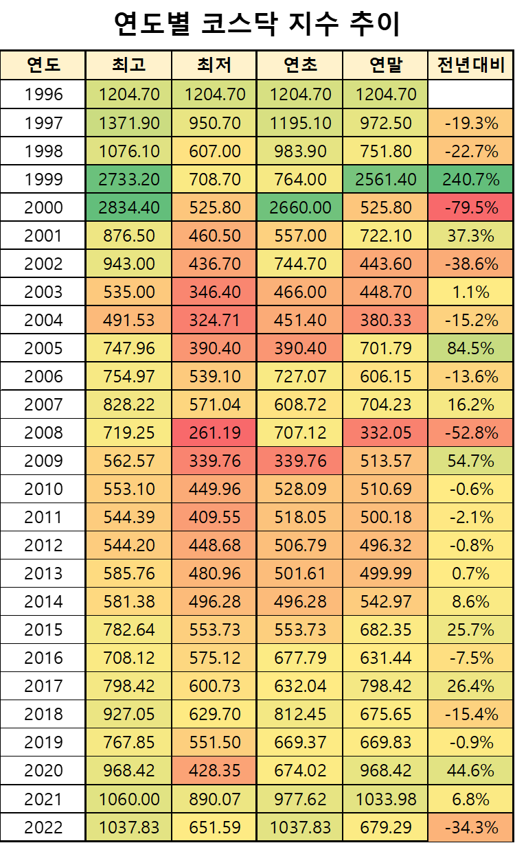 연도별 주가지수 추이] 코스피(1980~2022년), 코스닥(1997~2022년) : 네이버 블로그