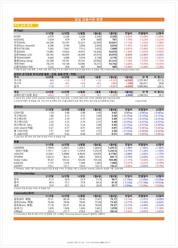 금융시장동향(23.01.09), 금융위원회