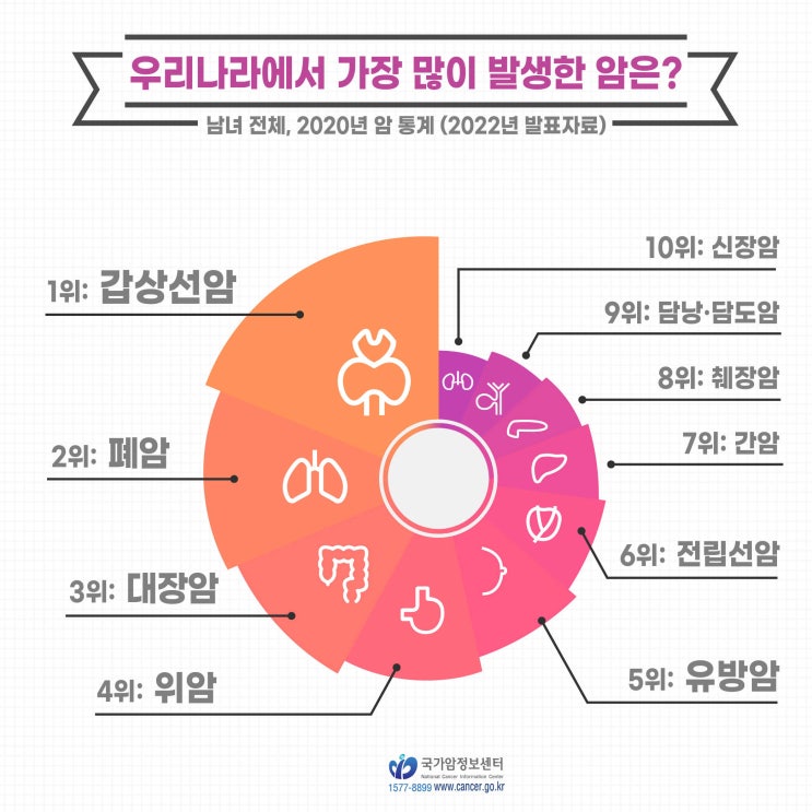  우리나라에서 가장 많이 발생한 암은?(2022년 발표자료)