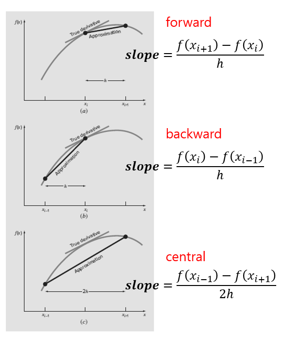 [수치해석] 수치 미분 with c++ (1) : Numerical Differentiation