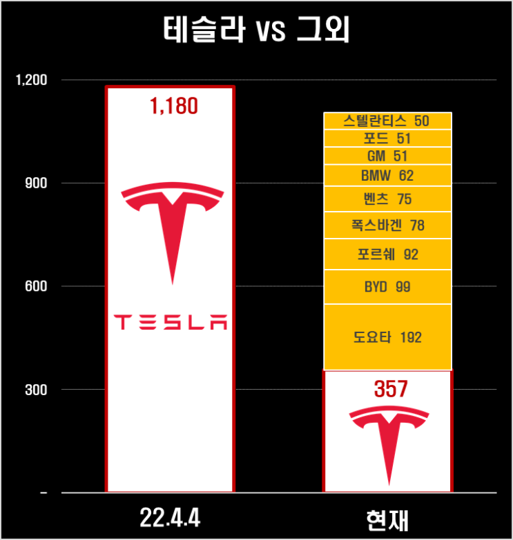  테슬라 시가총액 비교( 과거 & 레거시 제조사 9개 )