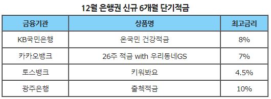  [N Pick] “MZ세대 잡아라”…은행업계 소액 단기 적금 상품 출시 ‘열풍’