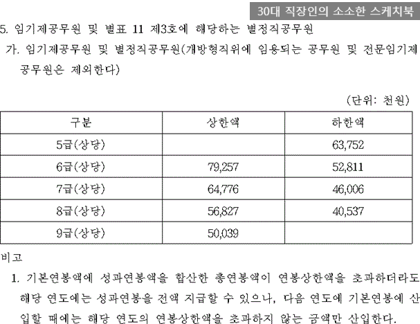  2023년 임기제공무원의 연봉 파헤쳐보기!