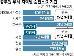 회사별 직책과 직급(직위)체계 : 네이버 블로그