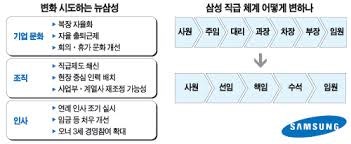 회사별 직책과 직급(직위)체계 : 네이버 블로그