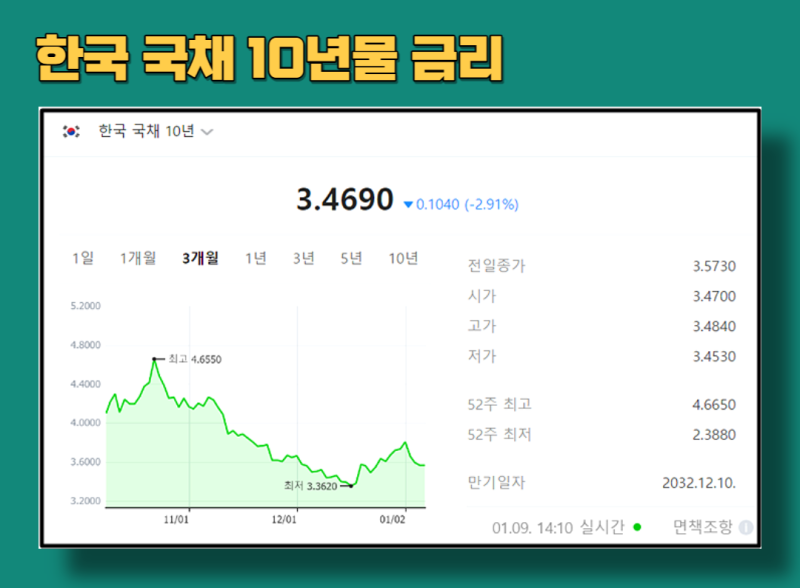 신규상장후 월배당 채권Etf 2개월간의 투자 성과 후기 : 네이버 블로그