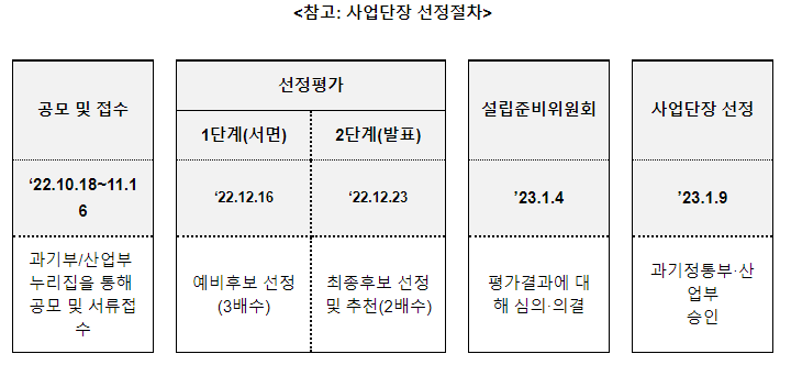 혁신형 소형모듈원자로 기술개발사업 사업단장 선정 혁신형 소형모듈원자로 기술개발사업 사업단장 선정
