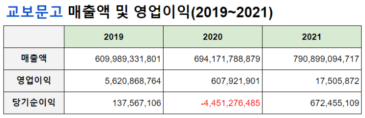  최근 서점 매출액 및 영업이익(교보문고, 예스24, 알라딘, 영풍문고, 밀리의 서재, 윌라-인플루엔셜)