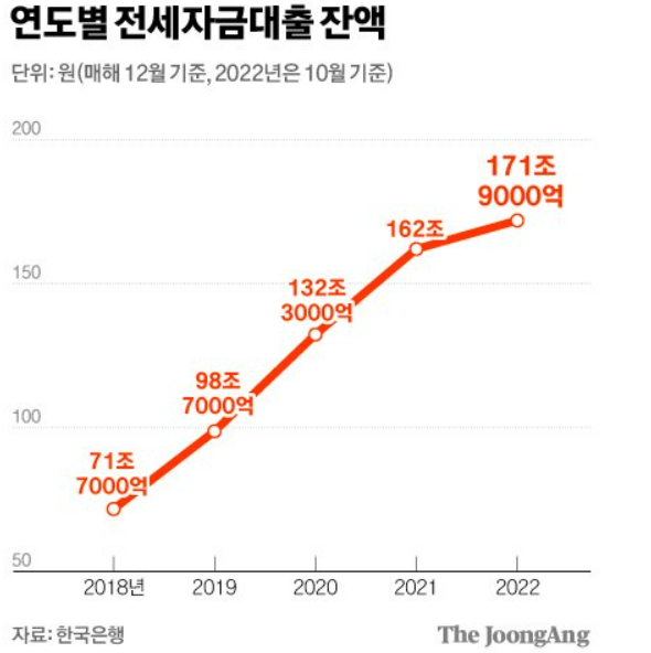  무주택자 100% 전세대출 검토중? 검토만 하길...