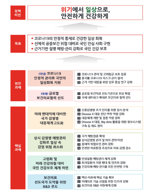 위기에서 일상으로, 안전하게 건강하게 비전 하에 2023년 질병관리청 주요업무계획 발표 위기에서 일상으로, 안전하게 건강하게 비전 하에 2023년 질병관리청 주요업무계획 발표