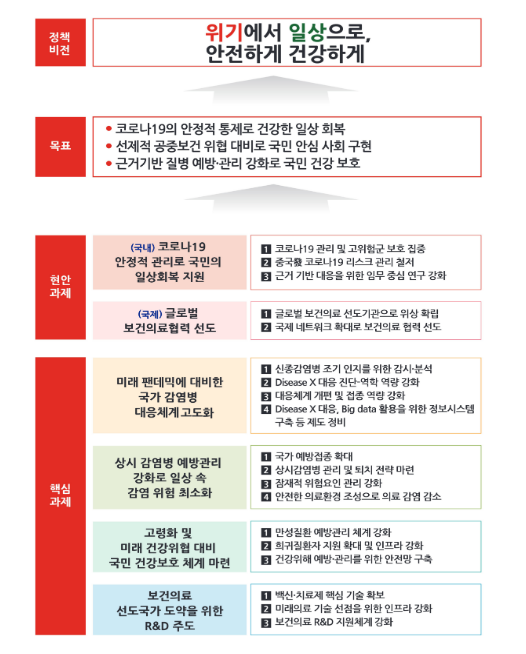 위기에서 일상으로, 안전하게 건강하게 비전 하에 2023년 질병관리청 주요업무계획 발표