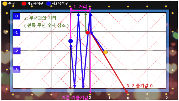  2023.1.11 / 스몰빌 당구 #27 - 당구 / 3쿠션 / 횡단샷 & 더블 쿠션 이론 Ⅲ / 횡단샷 & 더블쿠션 시스템 / 3가지 수치 계산법 ( 당점 / 두께 / 스트로크)