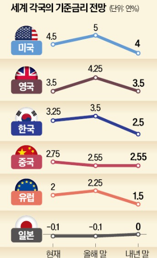 세계 금리, 올해 3분기 정점 후 하락할듯