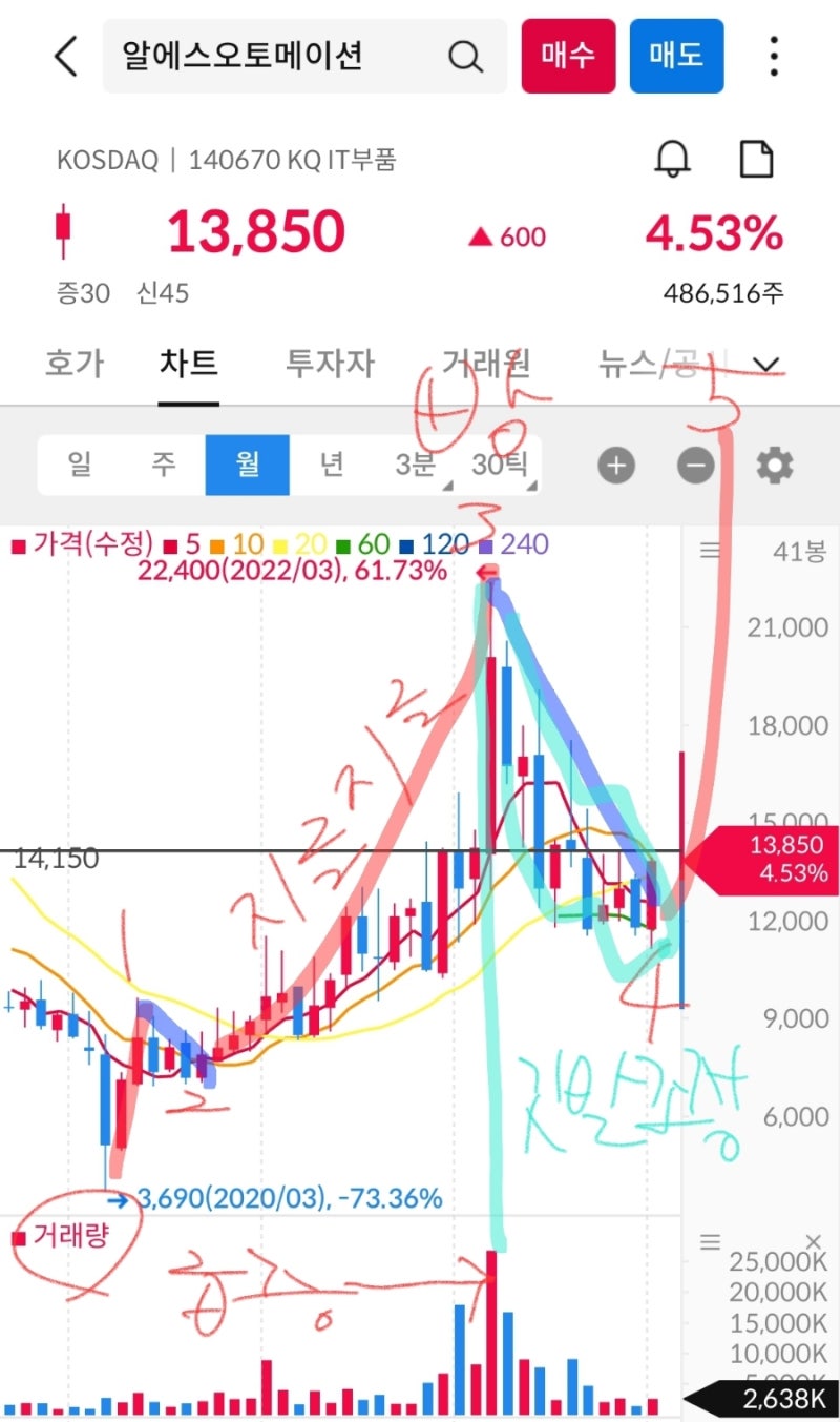 알에스오토메이션(140670) 젬스 힙 관련주? 확실한 매수타점 14200 ft. AP위성(211270), 사조대림(003960) :  네이버 블로그