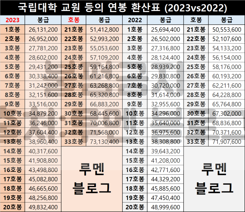 2023년 초등·중등·고등 교사 교원 교수 월급 봉급표/연봉 실수령액 : 네이버 블로그 2023년 초등·중등·고등 교사 교원 교수 월급 봉급표/연봉 실수령액 : 네이버 블로그