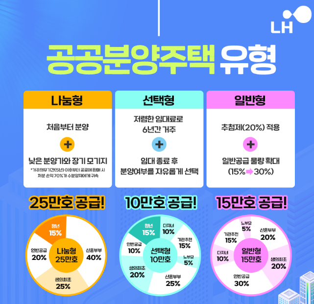  뉴 홈 공공분양 50만 호 공공임대 50만 가구 총 공공주택 100만 가구 공급