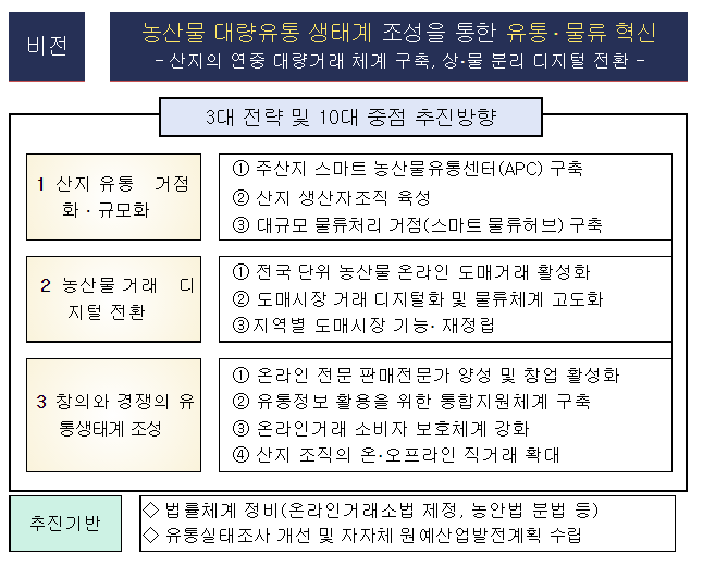 농산물 유통 디지털 전환으로 유통비용 6% 절감 추진 농산물 유통 디지털 전환으로 유통비용 6% 절감 추진