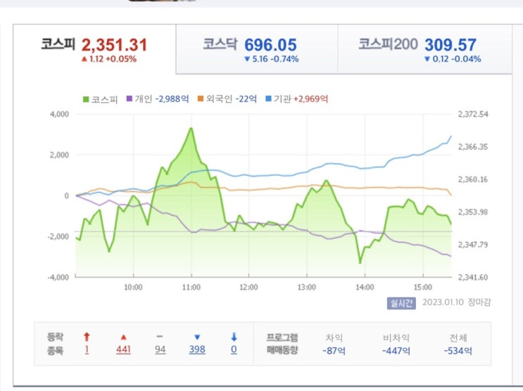  2023년 1월 9일 월요일 주요주식공시/거래량 상위 순위