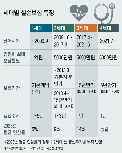 “보험료 10만원 깎아준다고?” 실손보험 환승前 체크해야 할 3가지