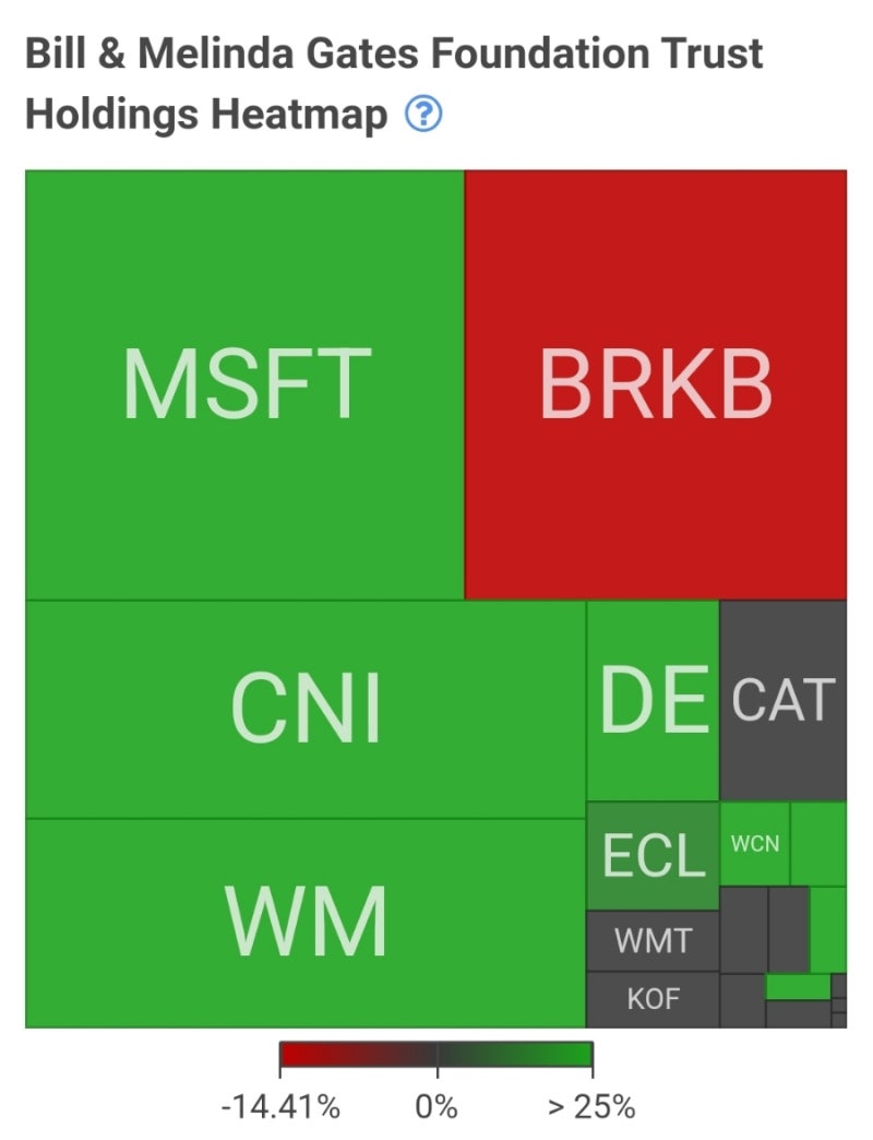 알고 하는 주식투자? 빌게이츠의 포트폴리오와 주가(마이크로소프트, 버크셔해서웨이, CNI, WM, DE, CAT, 월마트..) :  네이버 블로그