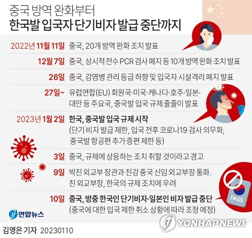 중국, 한국인·일본인 비자 수속 정지…입국규제 보복조치 중국, 한국인·일본인 비자 수속 정지…입국규제 보복조치