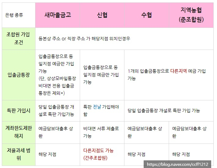 [<b>새마을금고</b> & 신협 & 수협... 되는 2차은행 <b>특징</b> 정리 및 비교