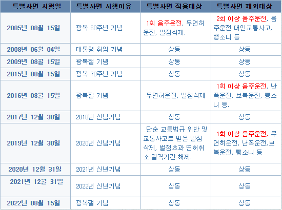 음주운전면허 취소 특별사면 현실적으로 가능할까