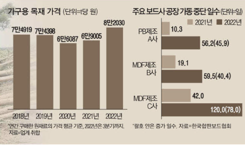 가구·인테리어값 인상 … 소비자 부담증가 가구·인테리어값 인상 … 소비자 부담증가