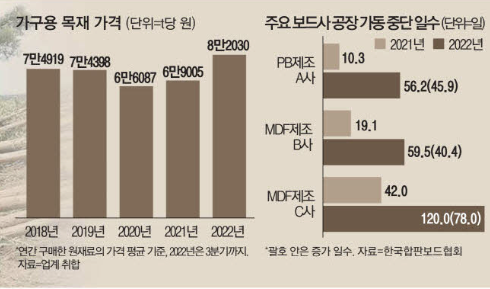 가구·인테리어값 인상 … 소비자 부담증가