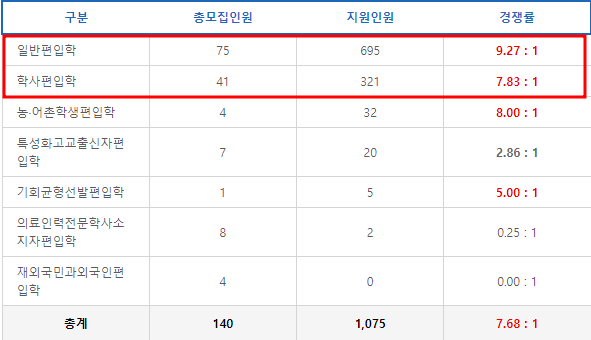  성신여대 편입 경쟁률 2023, 역시나!