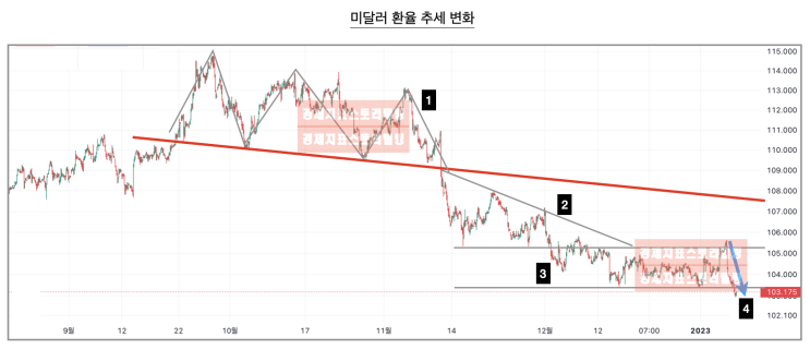  미달러 환율이 만드는 2023년 1월 옵션만기일과 미국 헬스케어 하락 이유