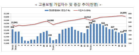 고용행정 통계로 본 2022년 12월 노동시장 동향 고용행정 통계로 본 2022년 12월 노동시장 동향