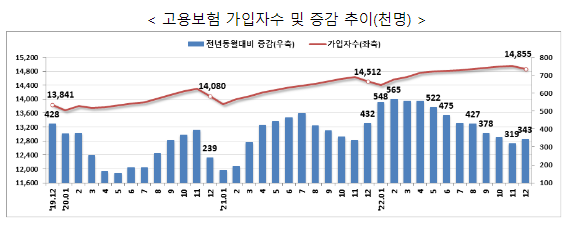 고용행정 통계로 본 2022년 12월 노동시장 동향